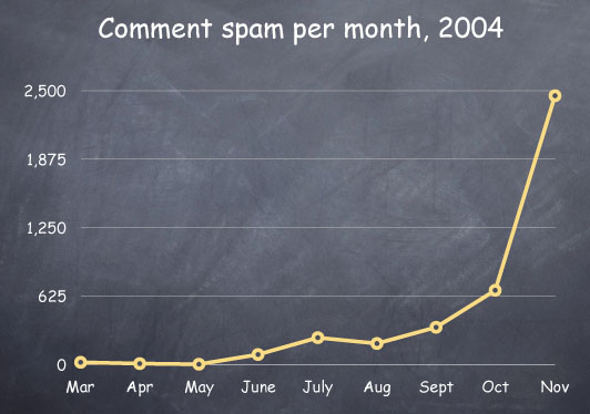 Spam Trend